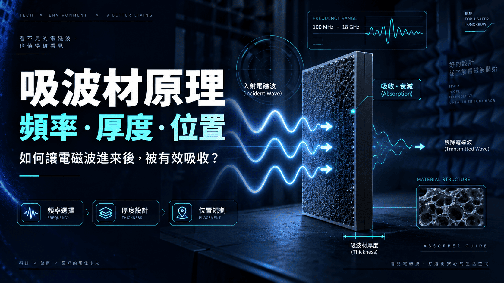 吸波材是怎麼吸收電磁波的？從頻率、厚度到位置，看懂吸波材原理與使用邏輯